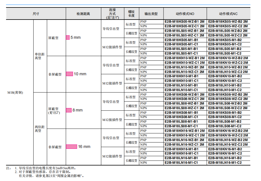 歐姆龍經濟型接近傳感器E2B系列E2B-M12KN08-WZ-C1傳感器選型表3